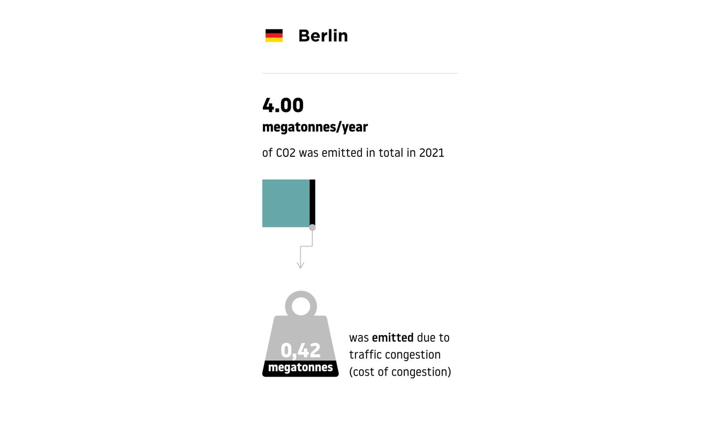 In Berlin, Germany 10.5% or 400,000 tonnes of its yearly CO2 (4 megatonnes) produced by traffic is the result of congestion.