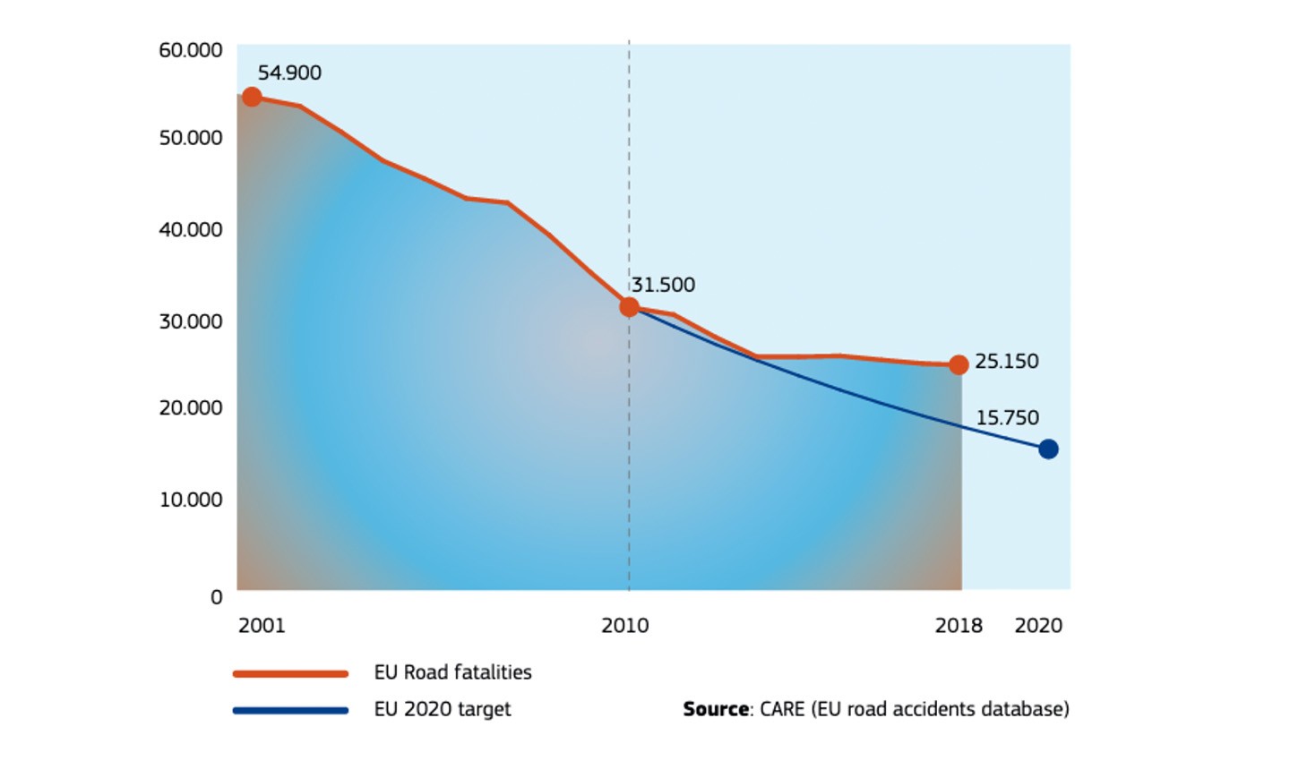 Graph of decline in road traffic accidents 2001 to 2018