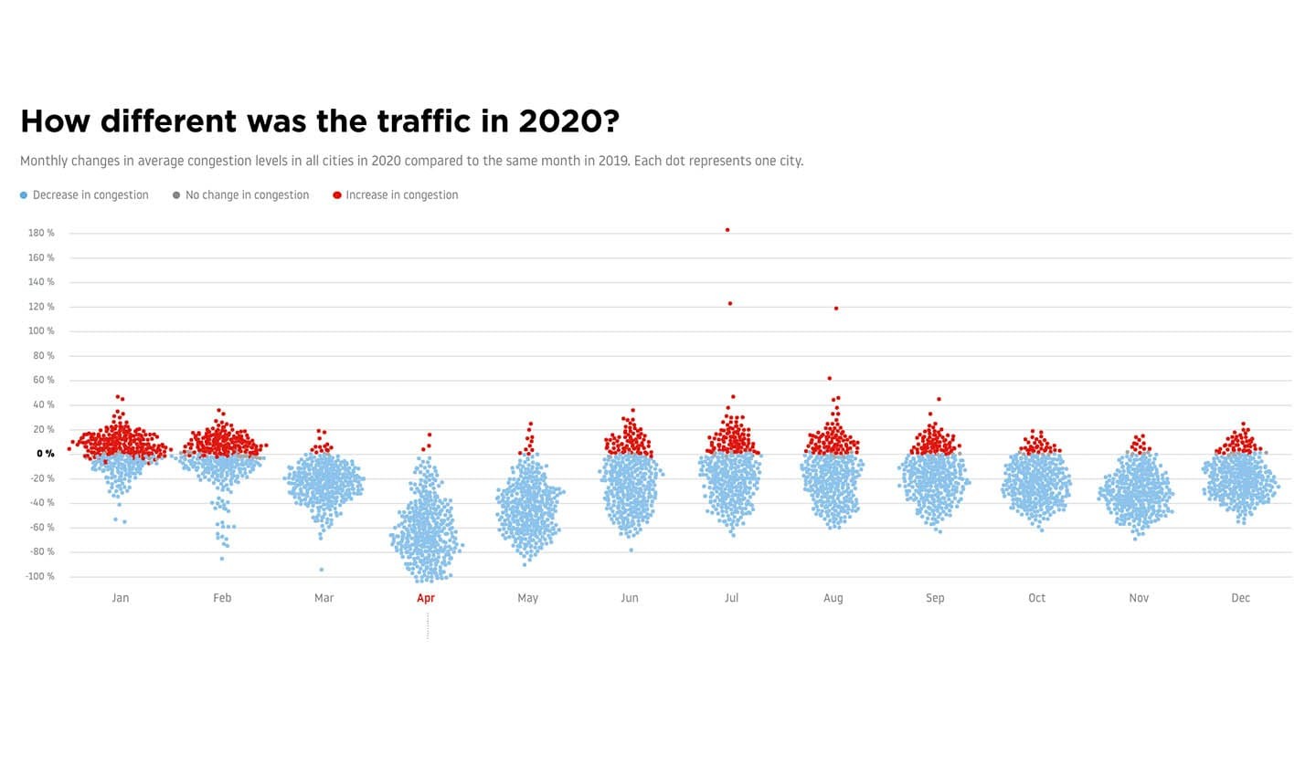 Traffic in 2020 chart