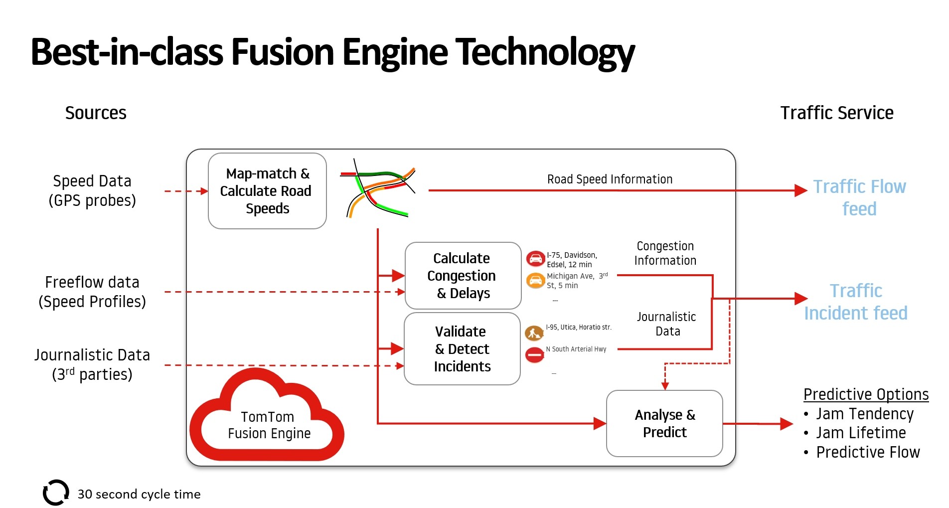 Best-in-class fusion engine technology